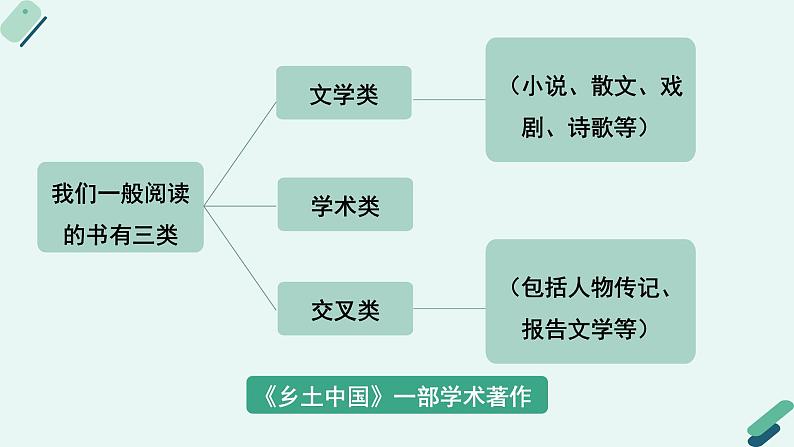 人教统编版高中语文必修上册第五单元《阅读专题3：钩玄提要，纲举目张：把握〈乡土中国〉整体框架及知识体系》教学课件第7页