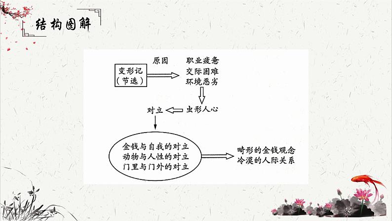 人教统编版高中语文必修 下册 6-14.2*《变形记（节选）》重难点探究  课件第4页