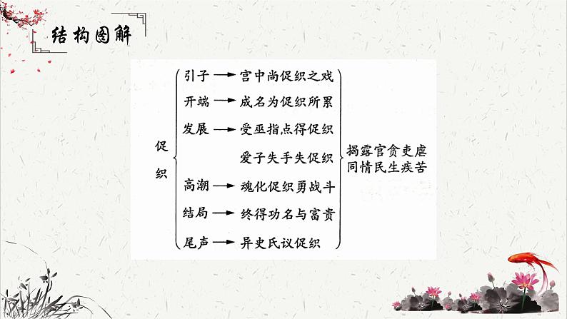 人教统编版高中语文必修 下册 6-14.1*《促织》重难点探究  课件第4页