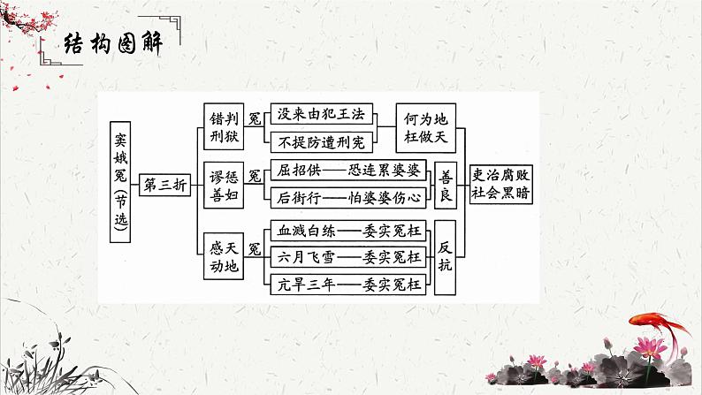 人教统编版高中语文必修 下册  2-4*《《窦娥冤（节选）》重难点探究   课件第4页