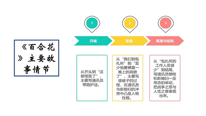 第一单元品析小说中的青春形象《百合花》《哦，香雪》教学课件统编版高中语文必修上册第6页