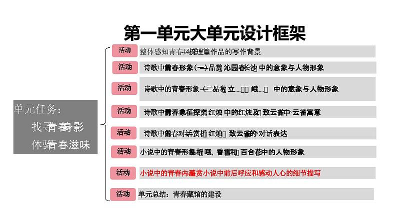 第一单元于细节中品味小说中的青春内涵《百合花》《哦，香雪》教学课件统编版高中语文必修上册第3页