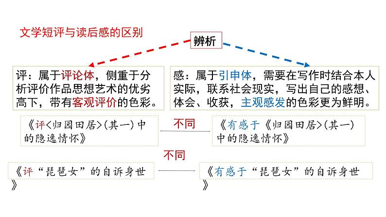 第三单元写作：学写文学短评 教学课件统编版高中语文必修上册第8页