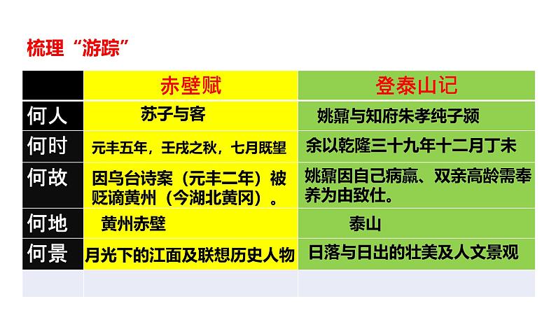 第七单元《赤壁赋》《登泰山记》联读 教学课件统编版高中语文必修上册第4页