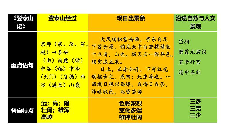 第七单元《赤壁赋》《登泰山记》联读 教学课件统编版高中语文必修上册第6页