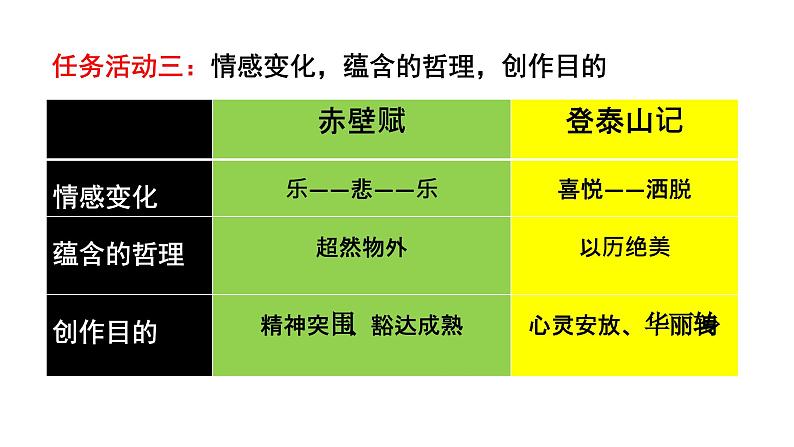 第七单元《赤壁赋》《登泰山记》联读 教学课件统编版高中语文必修上册第8页