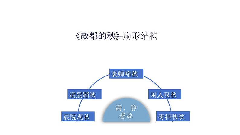 第七单元《故都的秋》《荷塘月色》联读 教学课件统编版高中语文必修上册第7页