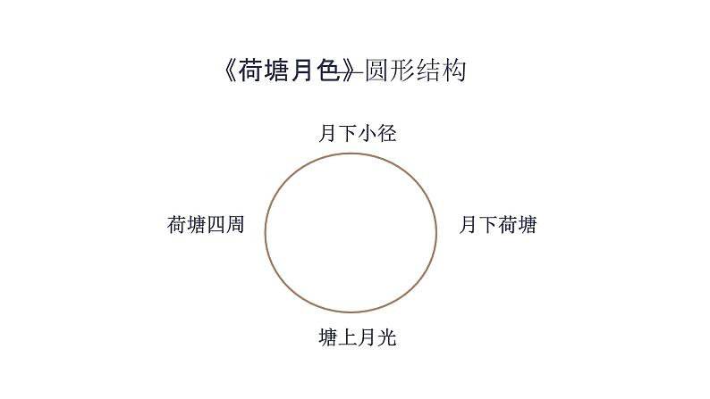 第七单元《故都的秋》《荷塘月色》联读 教学课件统编版高中语文必修上册第8页