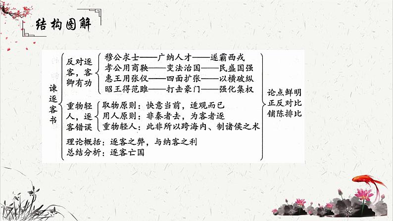 人教统编版高中语文必修 下册 5-11.1*《谏逐客书》重难点探究   课件第4页