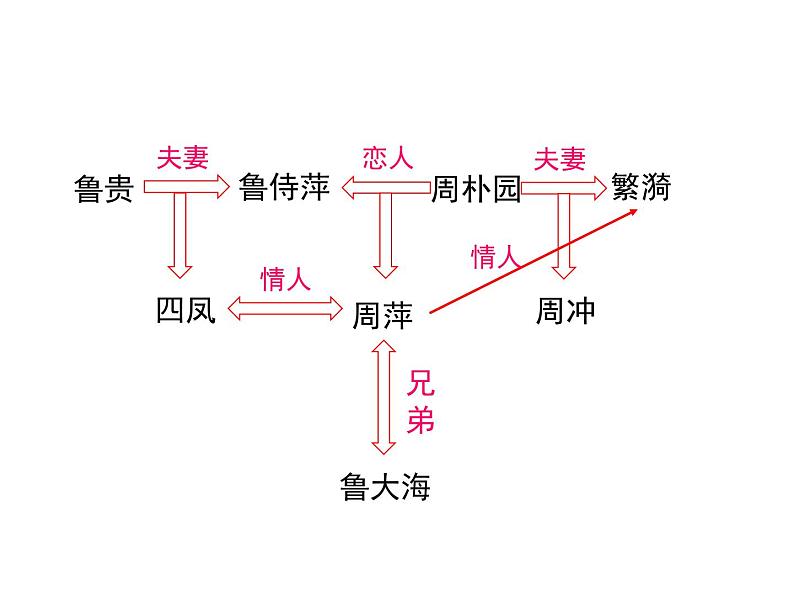 人教统编版高中语文必修 下册 2-5*《雷雨》课件2（第1课时）第5页