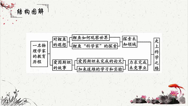 人教统编版高中语文必修 下册 3-7.2*《一名物理学家的教育历程》重难点探究  课件第4页