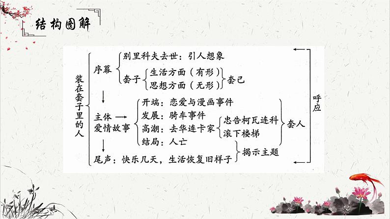 人教统编版高中语文必修 下册 6-13.2*《装在套子里的人》重难点探究  课件第4页