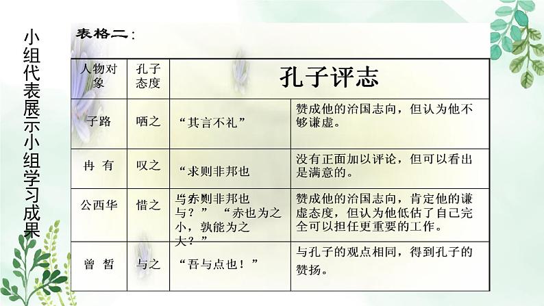 人教统编版高中语文必修 下册 1-1.1*《子路、曾皙、冉有、公西华侍坐》名师课件（第2课时）第5页