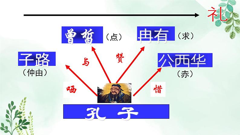 人教统编版高中语文必修 下册 1-1.1*《子路、曾皙、冉有、公西华侍坐》名师课件（第2课时）第6页