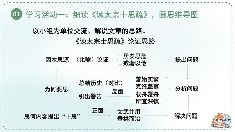 人教统编版高中语文必修下册第八单元责任与担当《学习任务二：梳理思路，分析论证的逻辑性》单元教学课件（3课时）第7页