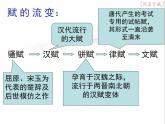 语文版高中  语文 必修三 3-14*《阿房宫赋》名师课件