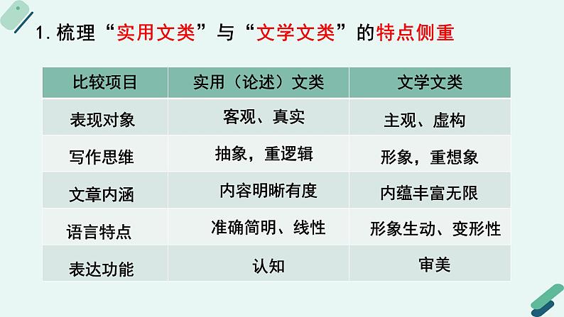 人教统编版高中语文必修 下册【阅读专题1】因体而教：走进文体的堂奥 课件第7页