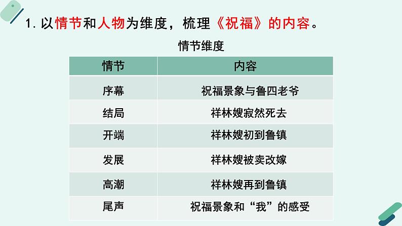 人教统编版高中语文必修 下册【阅读专题1】主题：小说是时代的隐喻  课件第8页