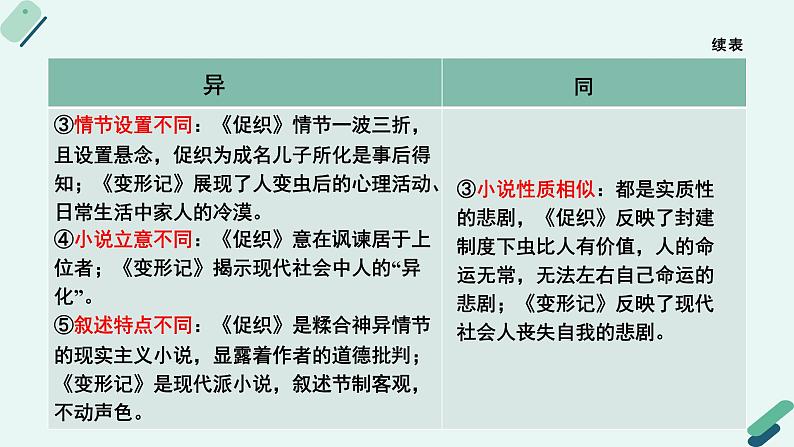 人教统编版高中语文必修下册【阅读专题4】文体：虚构是小说的灵魂  课件第8页