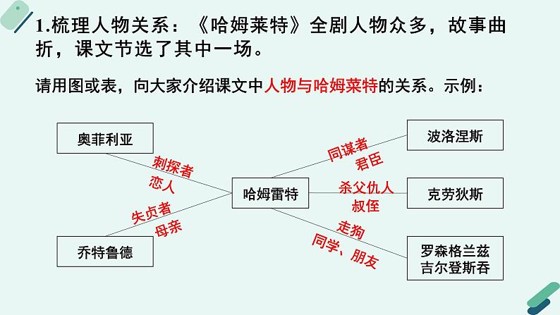 人教统编版高中语文必修下册【阅读专题4】忧郁的王子：内心独白赏析  课件第7页