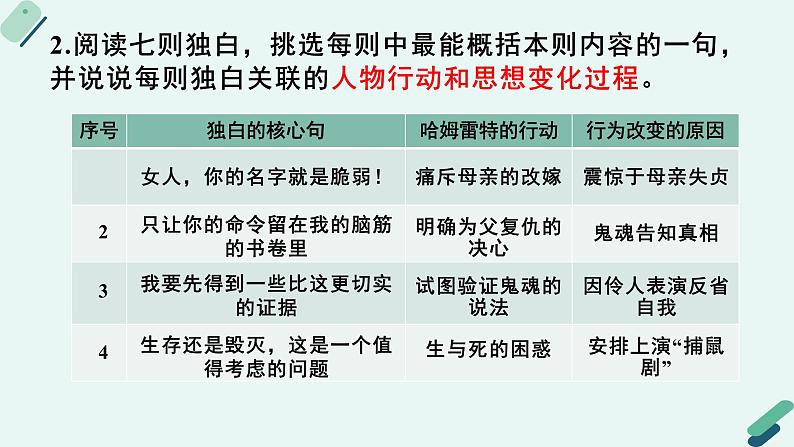 人教统编版高中语文必修下册【阅读专题4】忧郁的王子：内心独白赏析  课件第8页