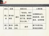 人教统编版高中语文必修下册技法指导：如何分析戏剧中的人物形象  课件