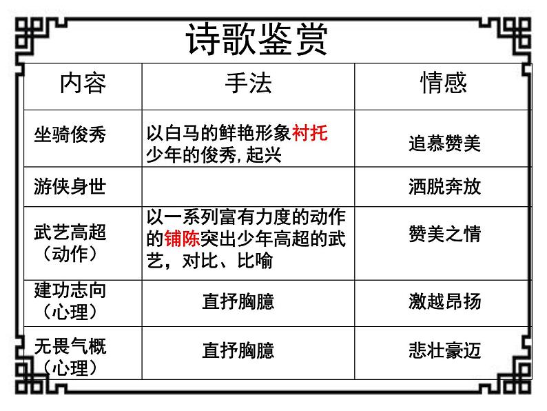 语文版高中  语文必修四 2-8*《白马篇》新课讲知课件第7页