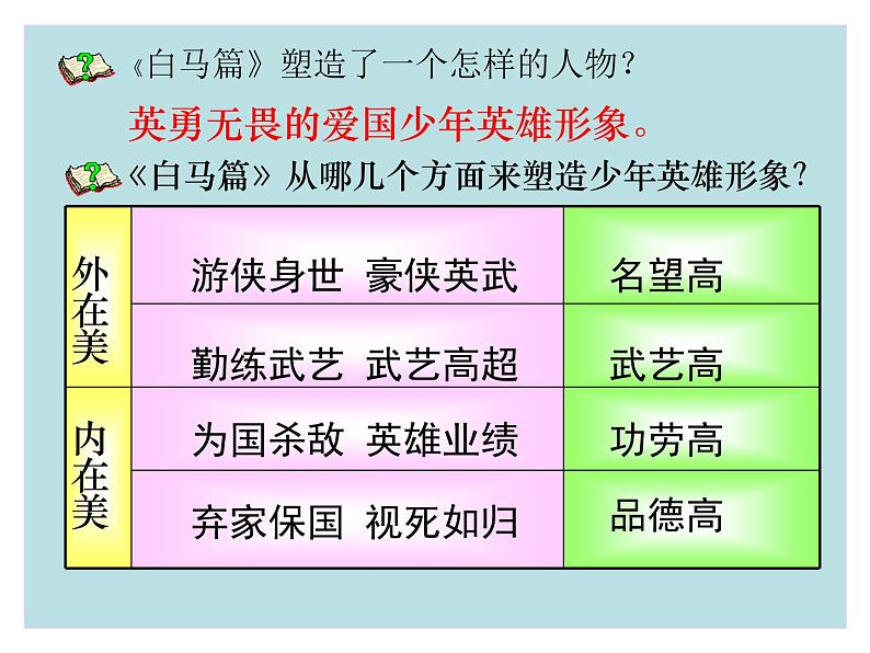 语文版高中  语文必修四 2-8*《白马篇》参考课件第5页