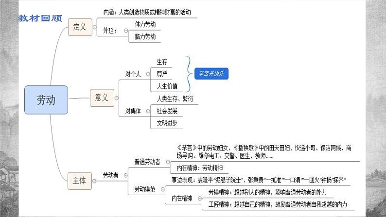 2025届高考复习之教材回归“劳动单元”作文再训练-备战2025年高考语文写作技巧实战分析与素材运用（全国通用）课件PPT第5页