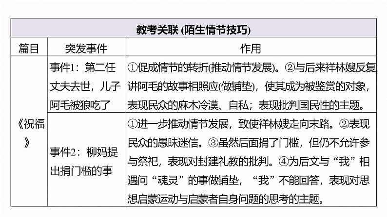 复习任务群二  任务三 学案8　解读创新问法，分析情节和心理--2025语文步步高大二轮专题复习课件第7页