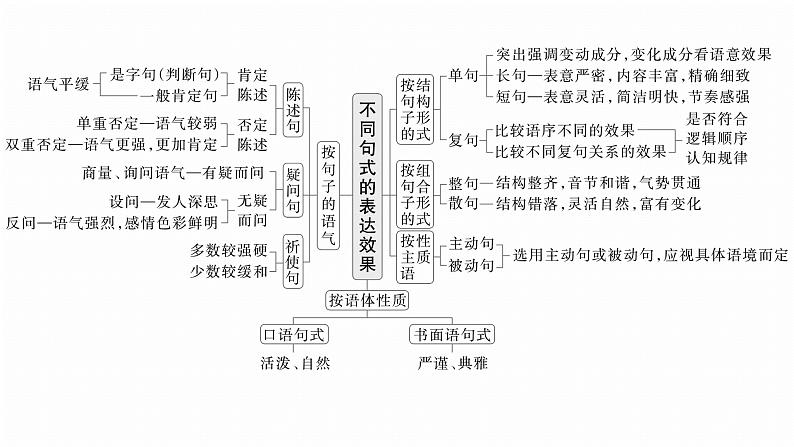 复习任务群七   学案29　赏析句式与变换句式--2025语文步步高大二轮专题复习课件第6页