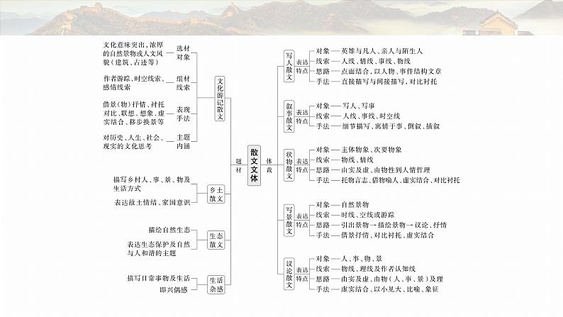 复习任务群三   任务一 学案9　一文多练，解答传统题目--2025语文步步高大二轮专题复习课件第2页