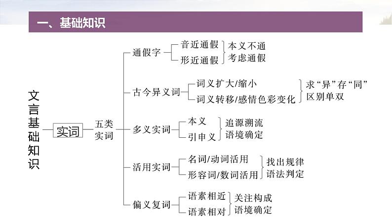 复习任务群四   任务一 学案15　一文多练，解答常考题型--2025语文步步高大二轮专题复习课件第2页