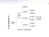 复习任务群四   任务一 学案15　一文多练，解答常考题型--2025年高考语文大二轮专题复习课件+教案+学案