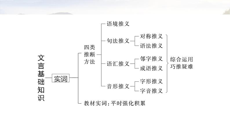 复习任务群四   任务一 学案15　一文多练，解答常考题型--2025语文步步高大二轮专题复习课件第3页