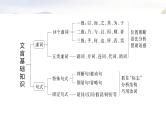 复习任务群四   任务一 学案15　一文多练，解答常考题型--2025年高考语文大二轮专题复习课件+教案+学案