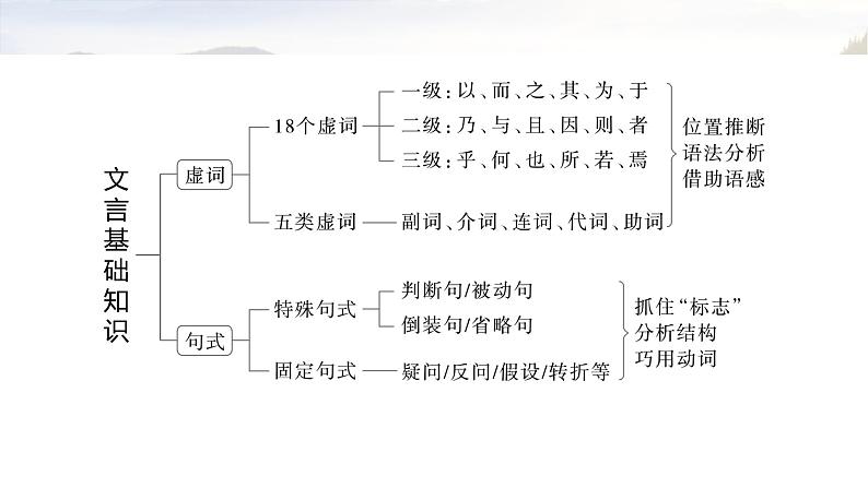 复习任务群四   任务一 学案15　一文多练，解答常考题型--2025语文步步高大二轮专题复习课件第4页