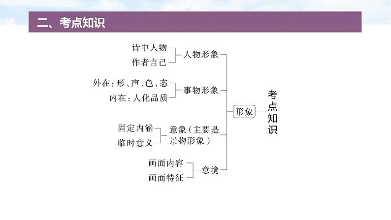 复习任务群五  任务一 学案19　一诗多练，解答传统题目--2025语文步步高大二轮专题复习课件第4页