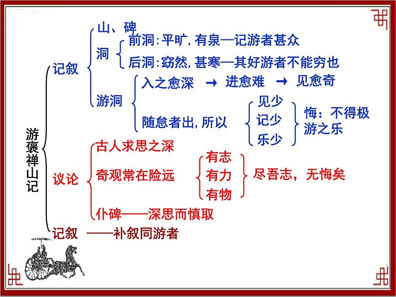 语文版 高中语文必修三 第四单元 万物静观皆自得《游褒禅山记》知识梳理课件1第6页