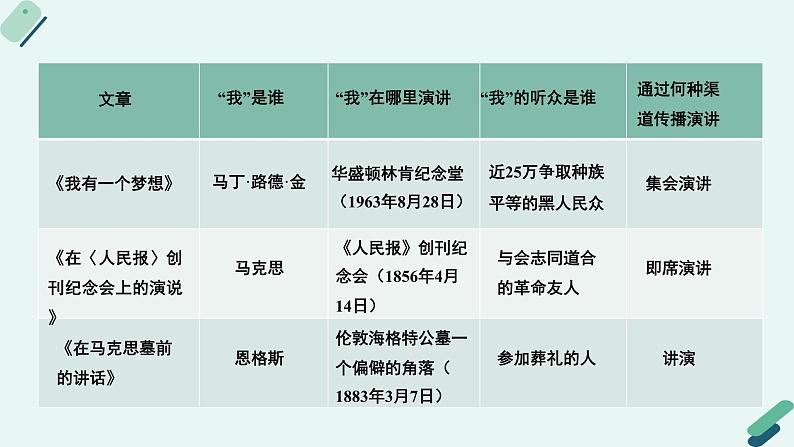 人教统编版高中语文必修 下册【实践活动专题】舌灿莲花，惊语四座：班级演讲活动策划  课件第7页