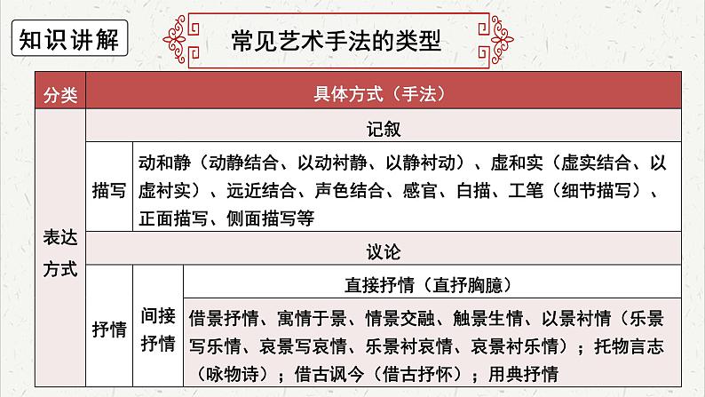 人教统编版高中语文必修 上册高考考点聚焦：鉴赏诗歌的艺术手法  课件第5页