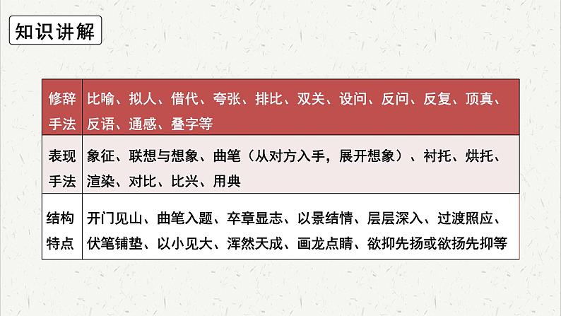 人教统编版高中语文必修 上册高考考点聚焦：鉴赏诗歌的艺术手法  课件第6页