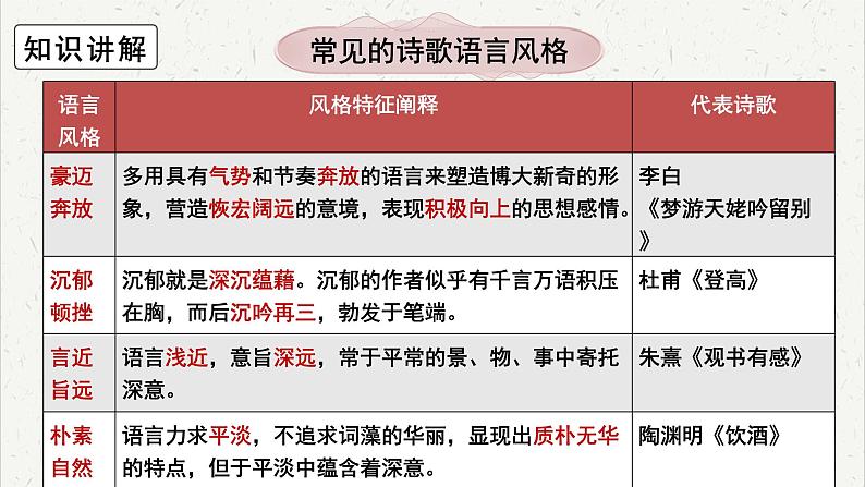 人教统编版高中语文必修 上册高考考点聚焦：鉴赏诗歌的语言风格  课件第6页