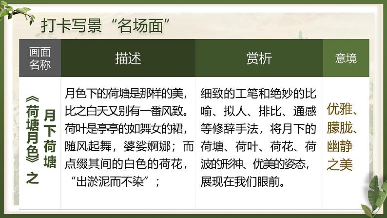 部编版2025高中语文必修上册《故都的秋》《荷塘月色》《我与地坛》群文阅读  课件第8页