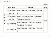 考点01 词语的使用和分析-2025年高考语文一轮复习语言文字运用系列课件