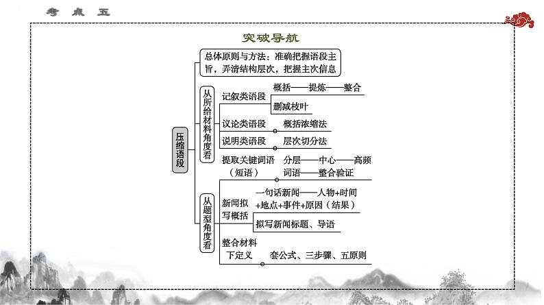 考点05 压缩语段-2025年高考语文一轮复习语言文字运用系列课件第3页