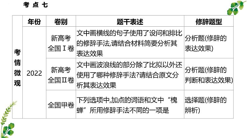 考点07 修辞手法的使用-2025年高考语文一轮复习语言文字运用系列课件第2页