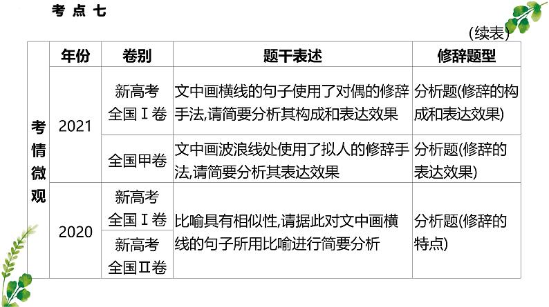 考点07 修辞手法的使用-2025年高考语文一轮复习语言文字运用系列课件第3页