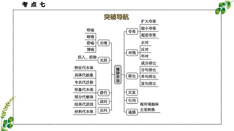 考点07 修辞手法的使用-2025年高考语文一轮复习语言文字运用系列课件第5页