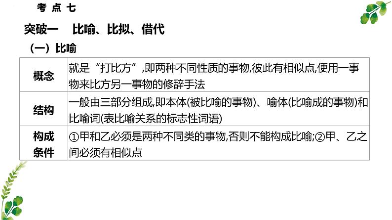 考点07 修辞手法的使用-2025年高考语文一轮复习语言文字运用系列课件第6页